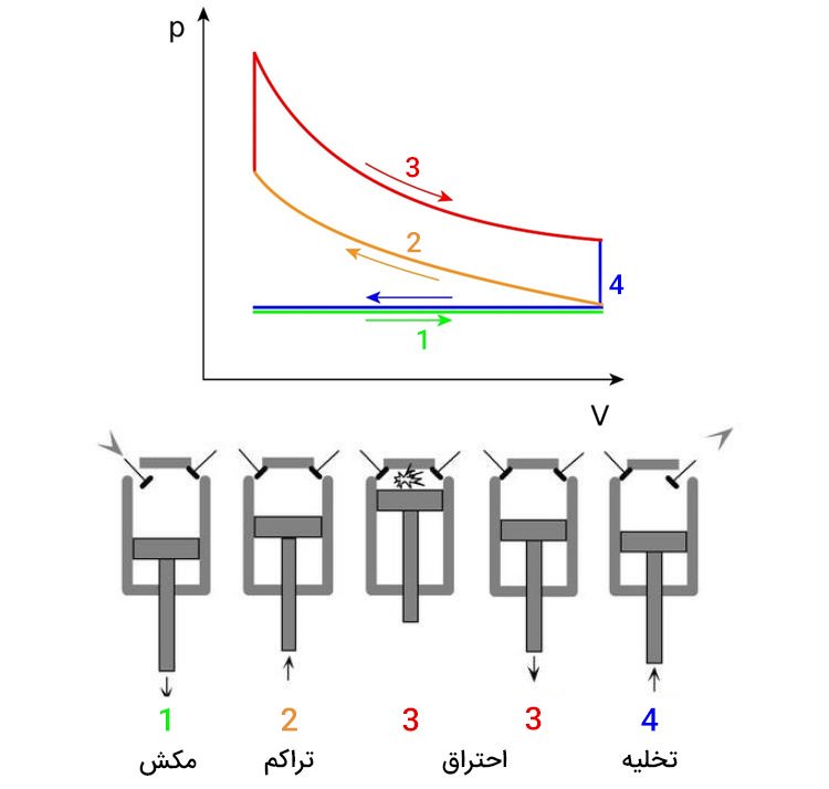 پیشرانه درون‌سوز اتو